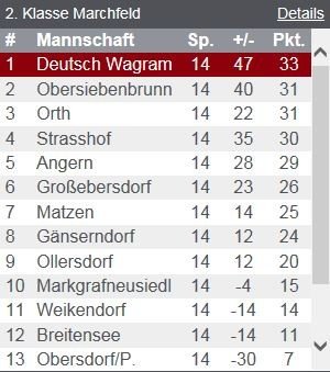 Tabelle 15 Runde 2017